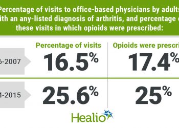 Office visits for arthritis, visits with opioids prescribed on the rise