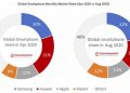 Samsung beats Xiaomi to become number 1 smartphone brand in India