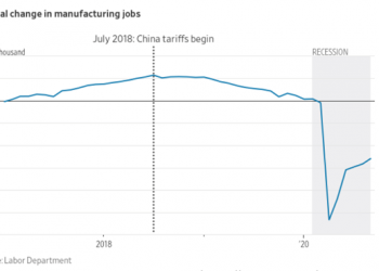 Trump’s Trade War Failed to Restore Manufacturing Jobs, New Analysis Shows 