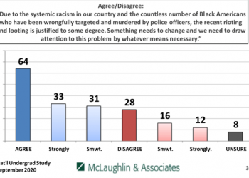 65% of College Students Say Rioting and Looting is ‘Justified,’ New Poll Finds