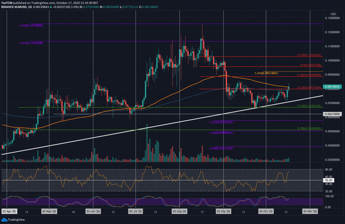 Stellar Price Analysis: XLM Surges 11% in a Day, $0.1 Inbound? – CryptoPotato