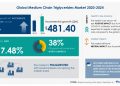 Global Medium Chain Triglycerides (MCT) Market: COVID-19 Business Continuity Plan | North America to Offer Immense Opportunities | Technavio