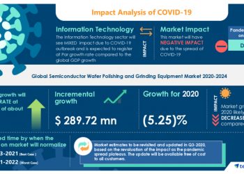 Insights on the Global Semiconductor Wafer Polishing and Grinding Equipment Market | 82% Growth to Originate From APAC During 2020-2024 | Technavio