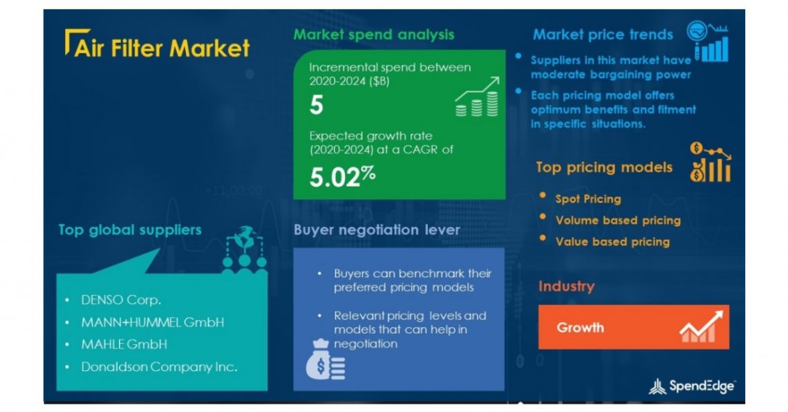 Air Filter Market: Impact and Recovery Report | Evolving Opportunities and New Market Possibilities Post Pandemic | SpendEdge