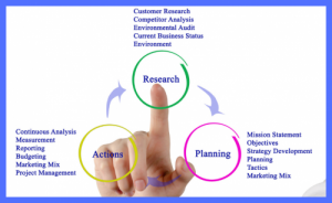 3 Steps of Market Research Process