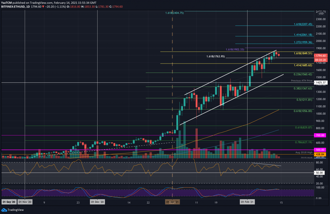 Will ETH’s Sideways Action End Soon Above $2000?